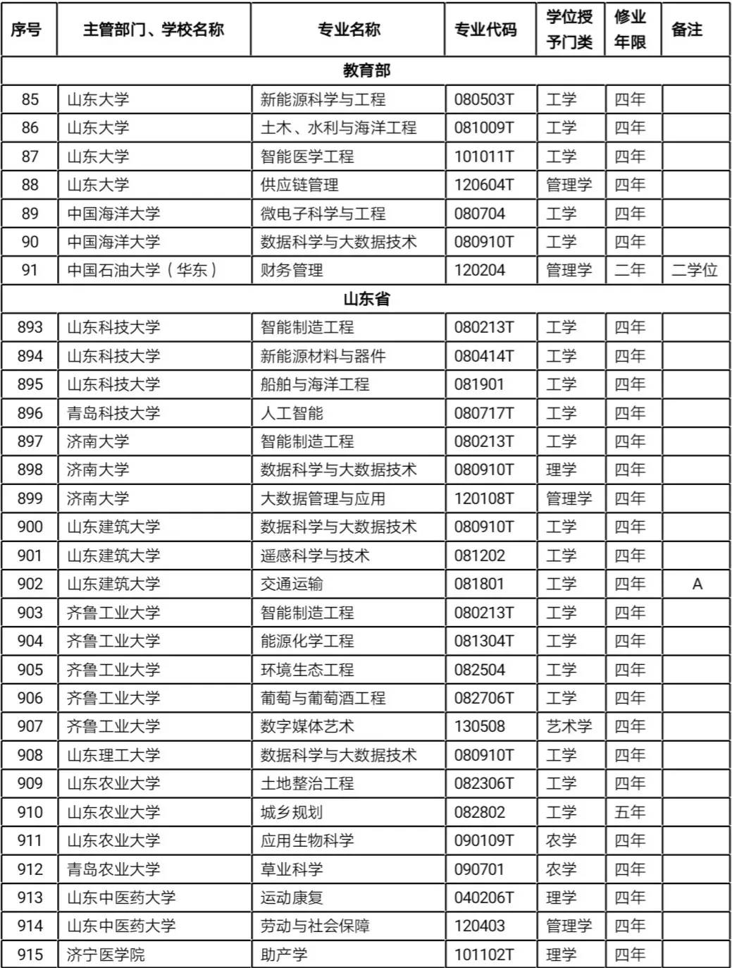 原创教育部2019年本科专业审批结果出炉，这两省率先公布！