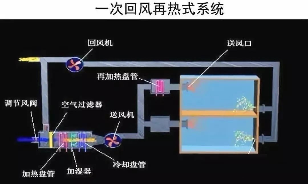 再热式空调系统与露点送风空调系统的比较