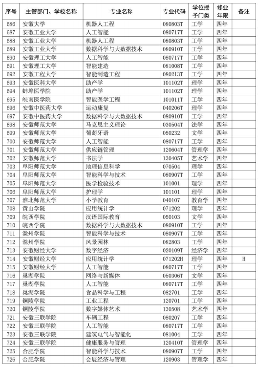 教育部公布2020年高校新增和撤销本科专业名单