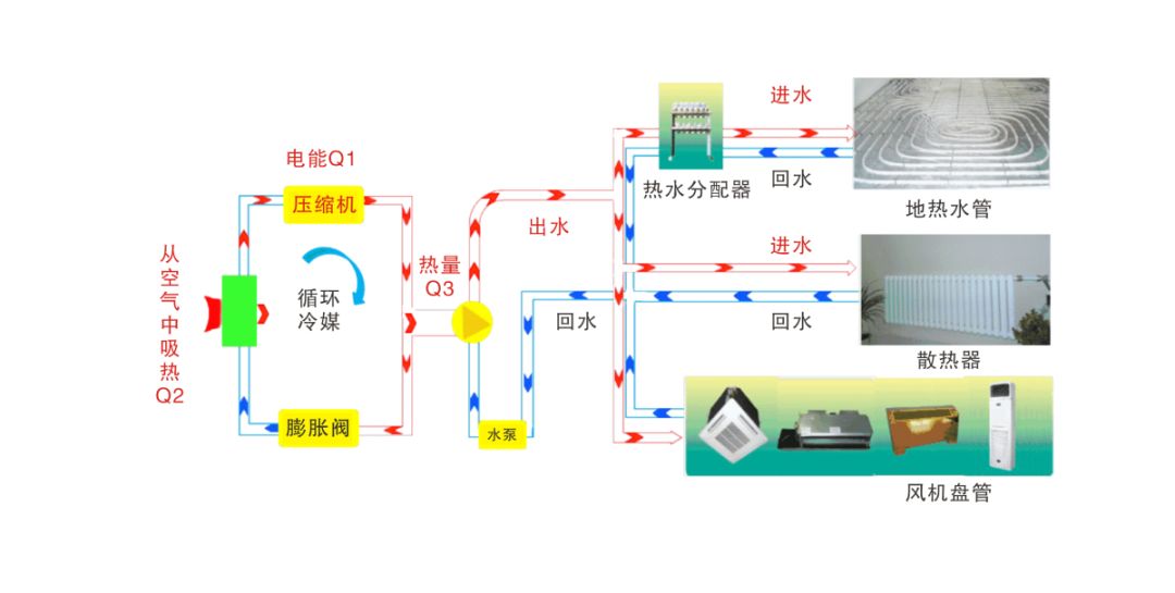 空气能热泵的原理_空气能热泵工作原理