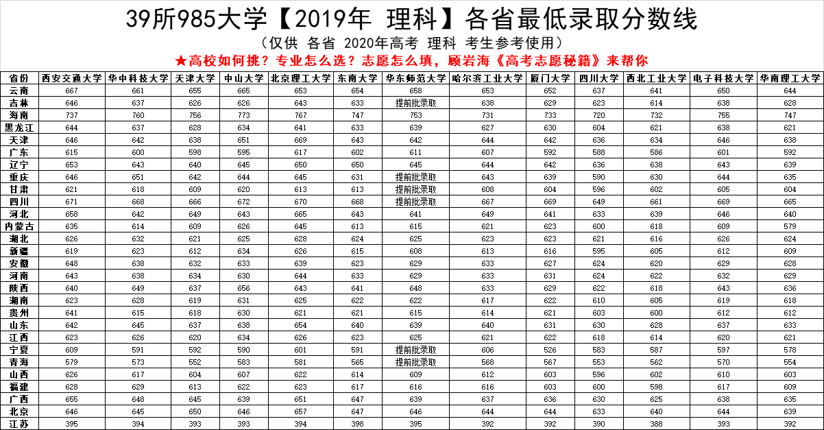 2020全国39所985高校校排名_2020版全国39所985大学录取通知书汇总,艺考生,明