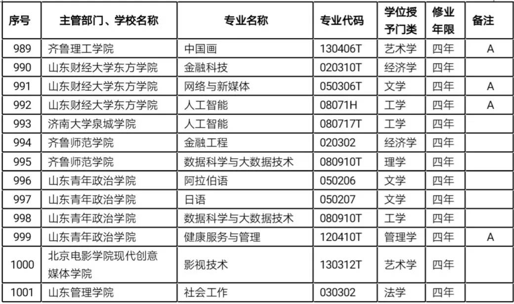 原创教育部2019年本科专业审批结果出炉，这两省率先公布！