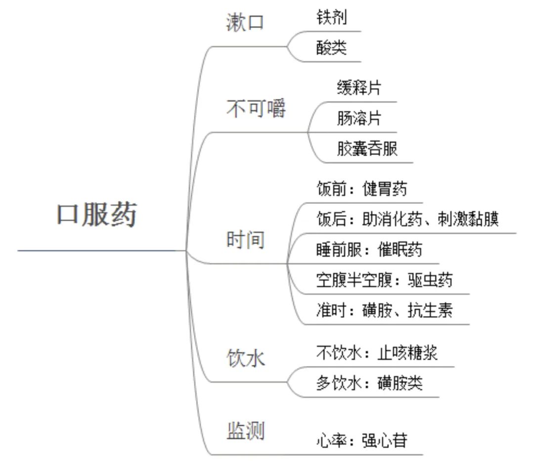 思维导图口服药种类服药时间及服用注意事项让学习变得简单