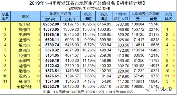 浙江各区gdp排名2020_2020年前三季度浙江各市GDP排行榜:杭州舟山衢州GDP增