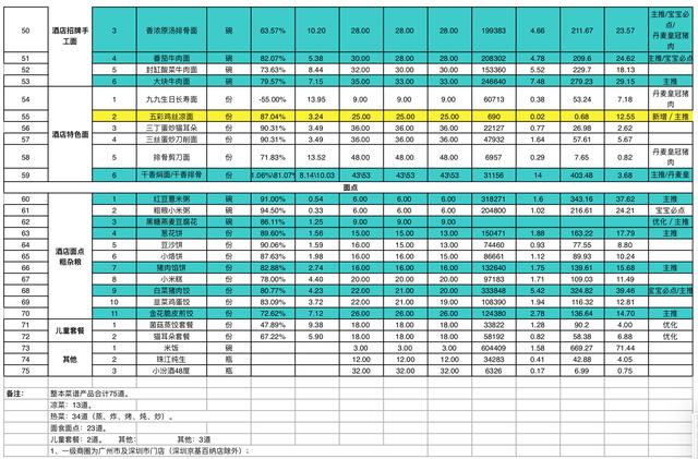 餐厅正确控制食材成本的方法,菜品毛利率计算工具表及