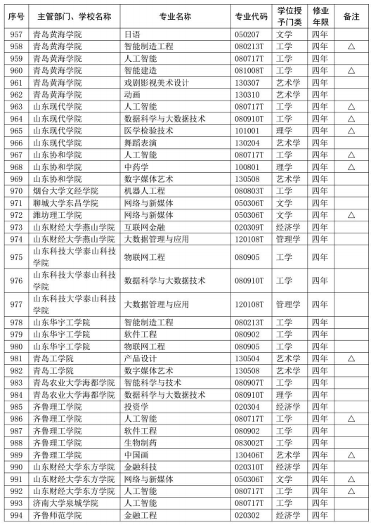 教育部公布2020年高校新增和撤销本科专业名单