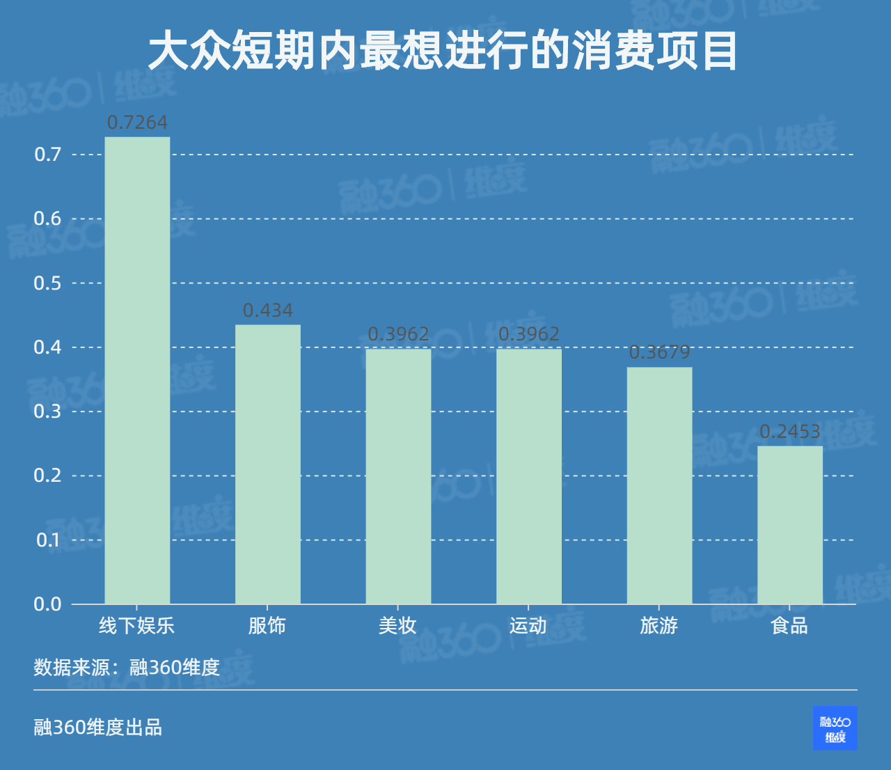 《疫情结束会迎来消费狂潮吗？近七成人说将开启“花花花”模式》