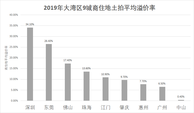 拍卖土地的钱算不算gdp_广东省一季度GDP唯一正增长的城市,你绝对想不到