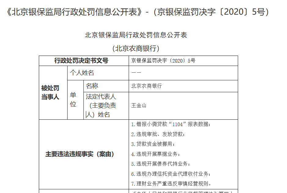 北京银保监局开出4张合计880万元罚单，3家银行受处罚