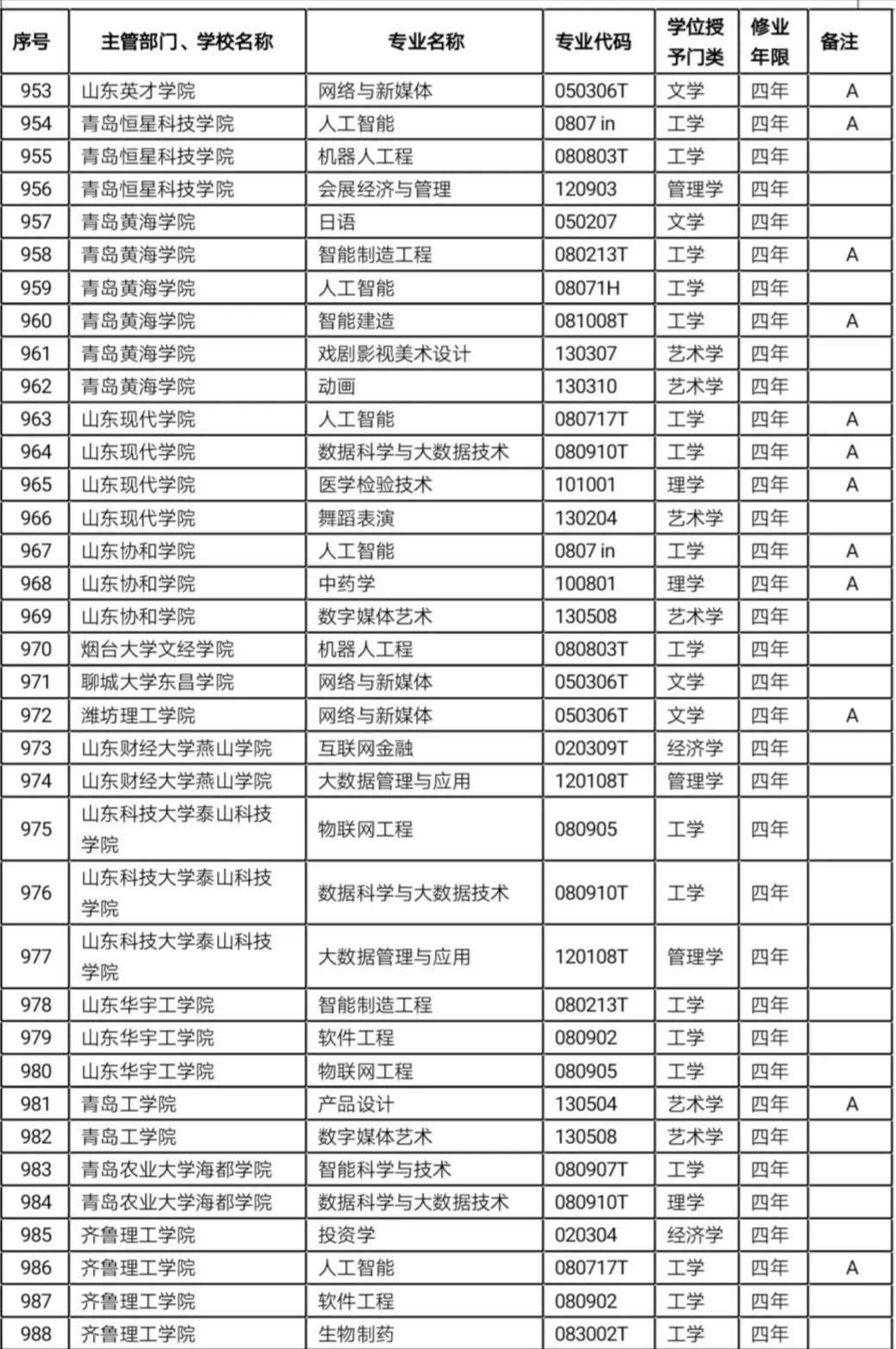 原创教育部2019年本科专业审批结果出炉，这两省率先公布！