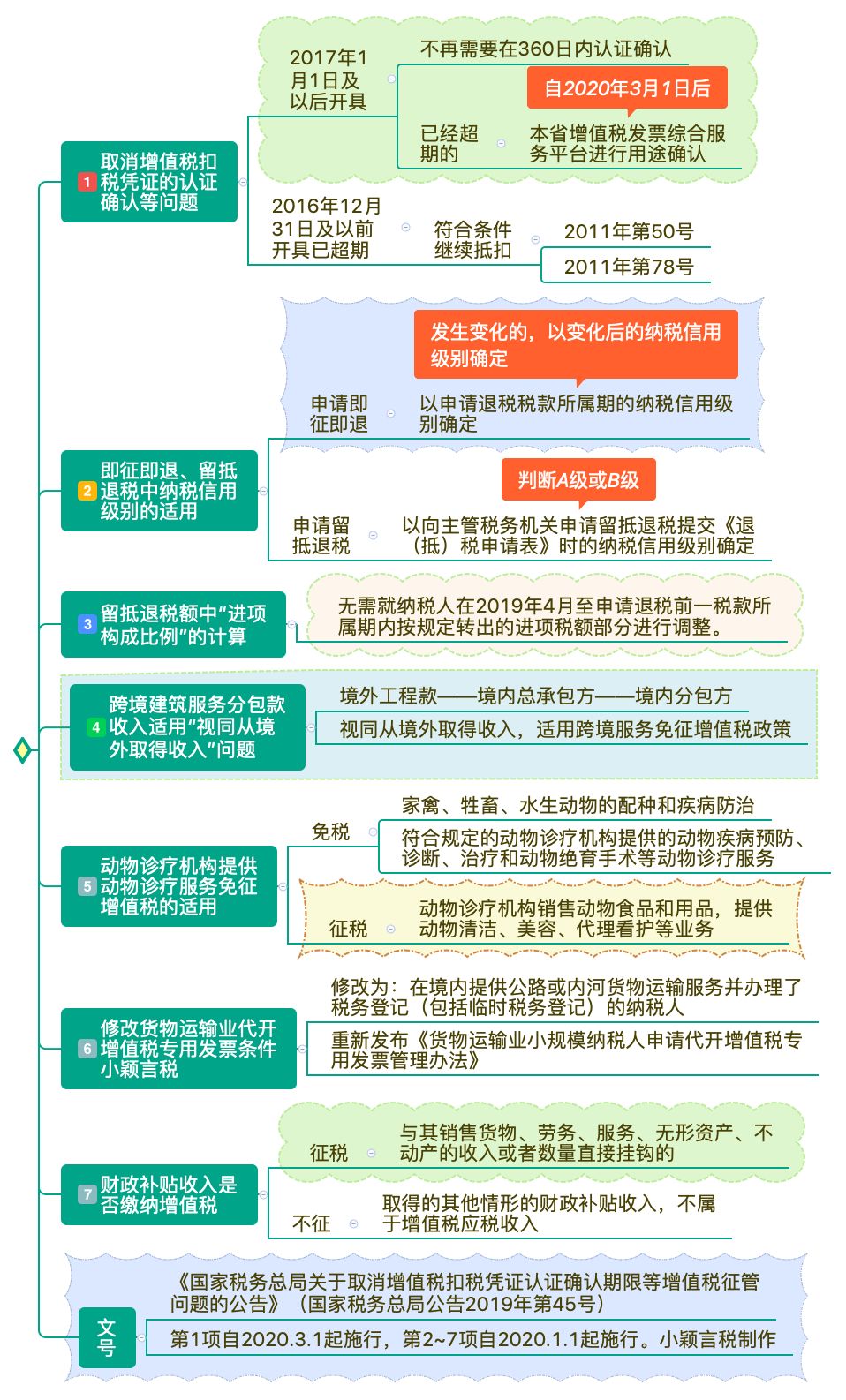 本月正式取消360天认证期限!专票超期也可抵扣
