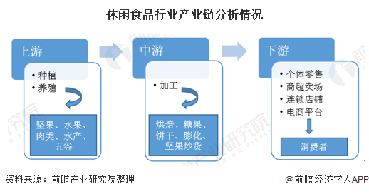 2019年中国休闲食品产业链上游行业市场分析:肉类和水果价格上涨