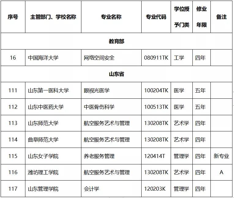 原创教育部2019年本科专业审批结果出炉，这两省率先公布！