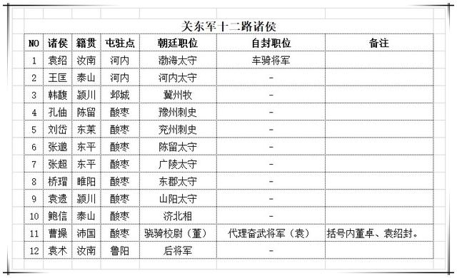 豫州刺史孔伷屯颍川,兖州刺史刘岱,陈留太守张邈,邈弟广陵太守超,东郡