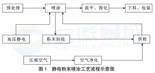 铝合金静电粉末涂装技术与影响因素分析