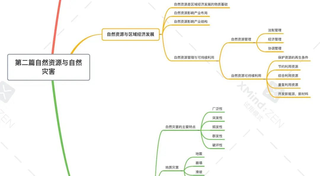 自然资源与自然灾害思维导图集