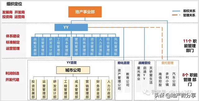 ①万科基于组织能力的三级架构一.