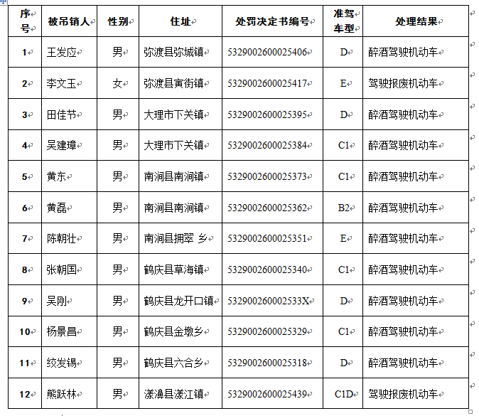 大理州2月份吊销机动车驾驶证信息"大曝光!