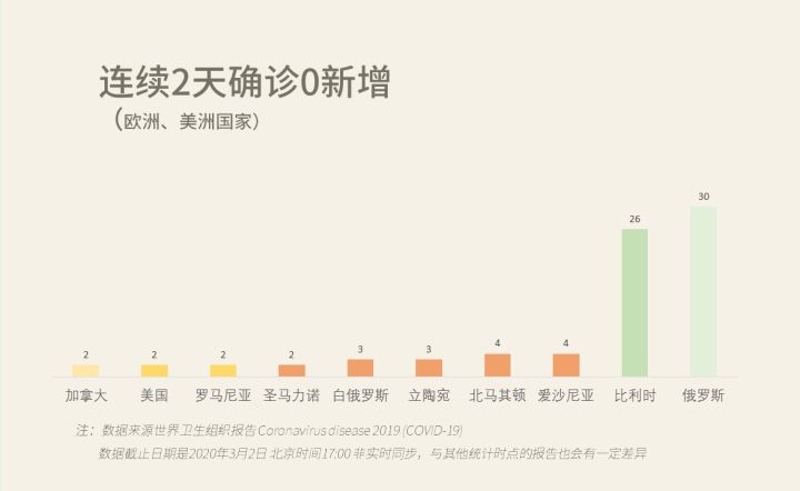 每日全球新冠病毒疫情报告3月3日昨日再增5国意大利单日确诊新增500多