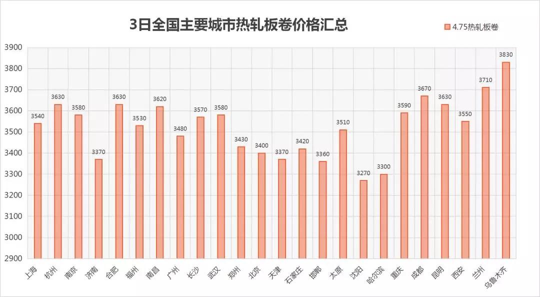 调价速递!2020年3月3日全国钢材价格表