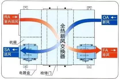 全热新风交换器示意图以美的新风净化系统为例,该系统通过将屋内废气