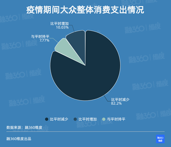 《疫情结束会迎来消费狂潮吗？近七成人说将开启“花花花”模式》