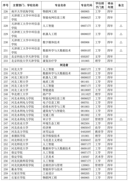 教育部公布2020年高校新增和撤销本科专业名单