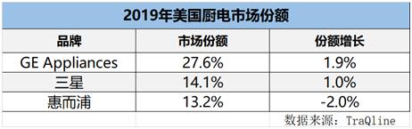 "海尔系"厨电之美国篇：GEAppliances厨电份额27.6%居第一