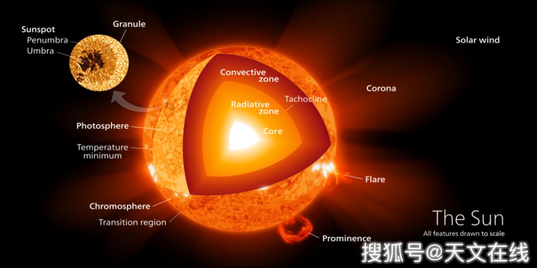 探秘恒星传奇