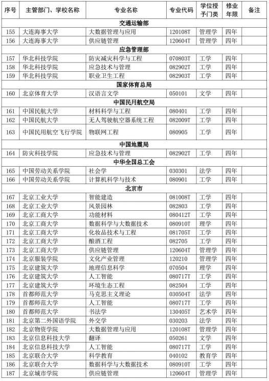 教育部公布2020年高校新增和撤销本科专业名单