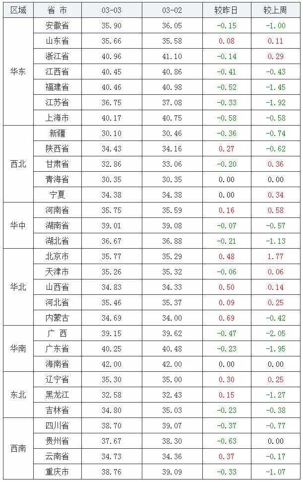 全国外三元猪价涨跌表(单位:元/公斤)