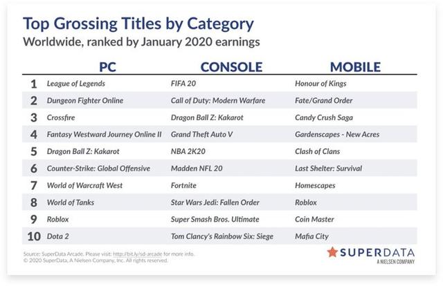dnf2020三绝排名_DNF:11月网游收益排名,难怪spk推出魔盒“三觉”,原因找到