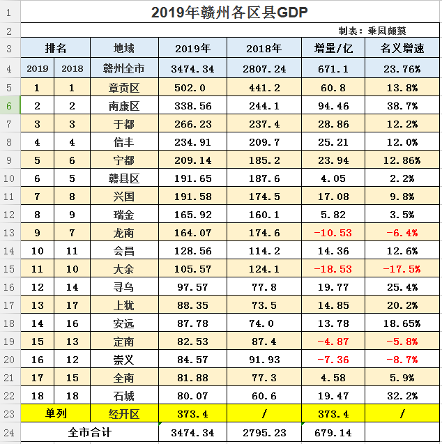 赣州2019年各县市区gdp出炉,南康石城表现突出