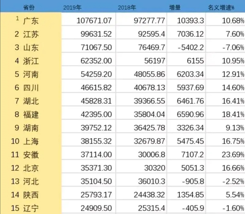 安徽gdp强势崛起_2019年中国城市GDP50强 17城超万亿,地级市强势崛起