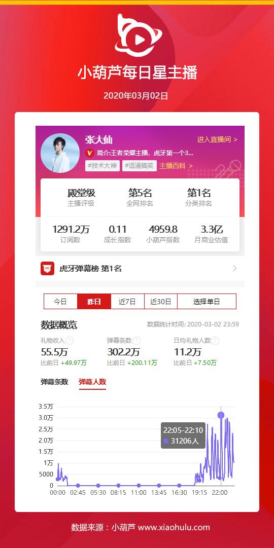 主播弹幕排行榜_全网主播弹幕排行榜TOP10:在石250涨势喜人,“双幻神”持续霸榜(2)
