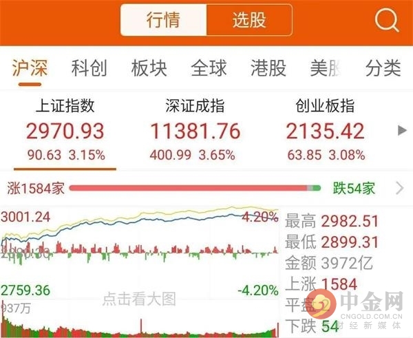 连续9天破万亿 外资重启扫货模式 会是“黄金坑