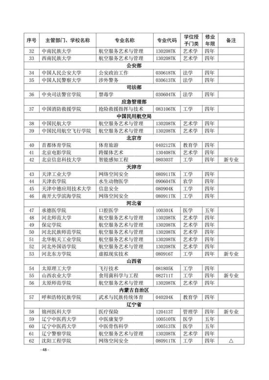 教育部公布2020年高校新增和撤销本科专业名单