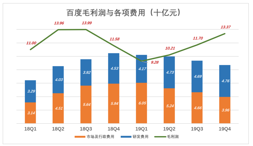 百度, 除了利润都是浮云