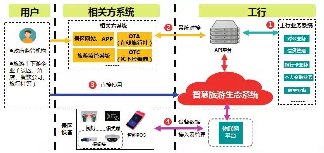 工商银行智慧旅游生态系统项目