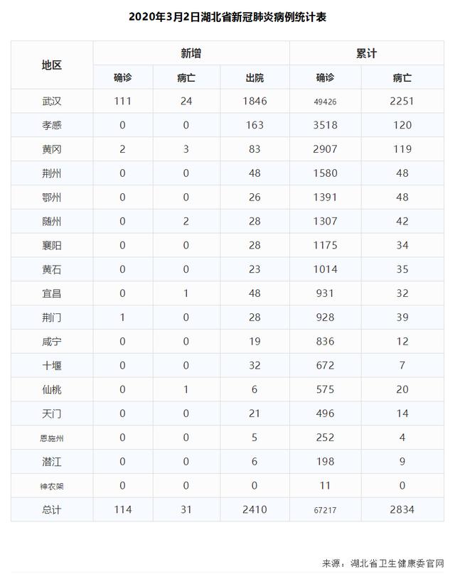 2020年3月2日湖北省新冠肺炎疫情情况(附统计表)_武汉市