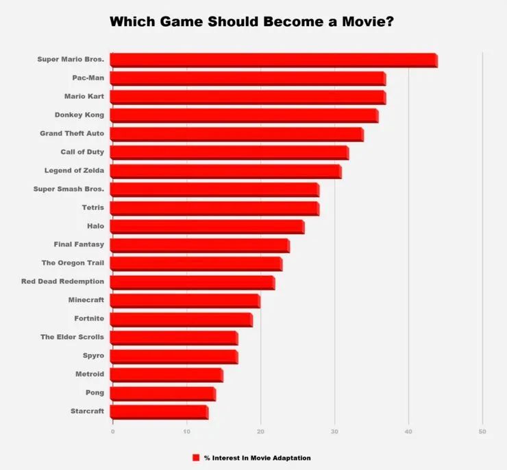美国一项民意调查表明《超级马力欧兄弟》是最受欢迎的游戏电影_占比