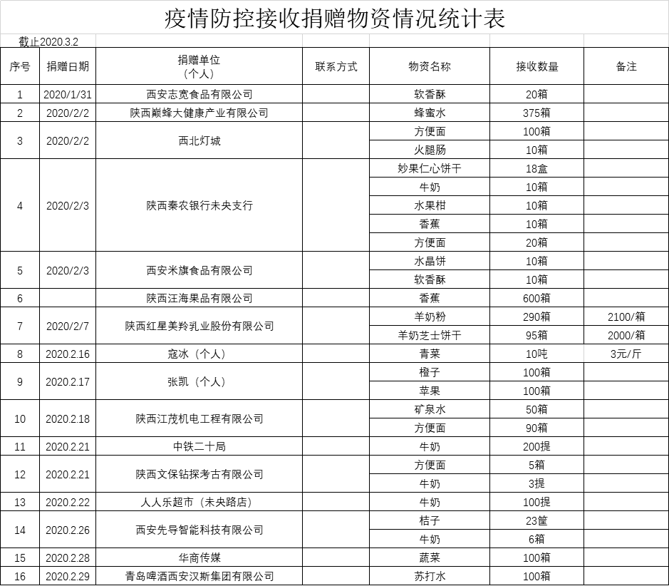 接收捐赠物资情况统计表