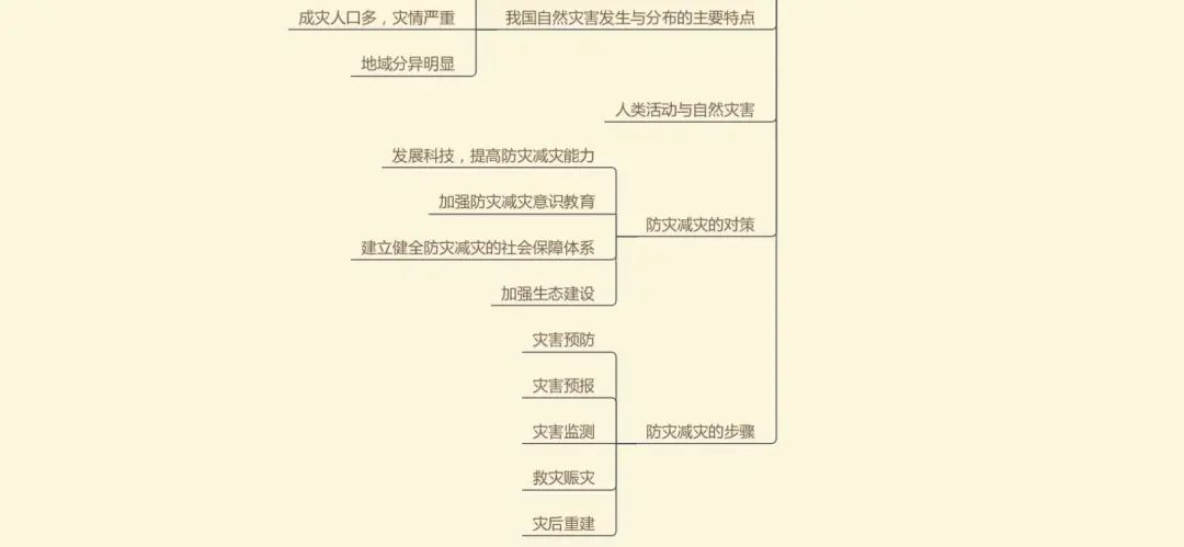 自然资源与自然灾害思维导图集