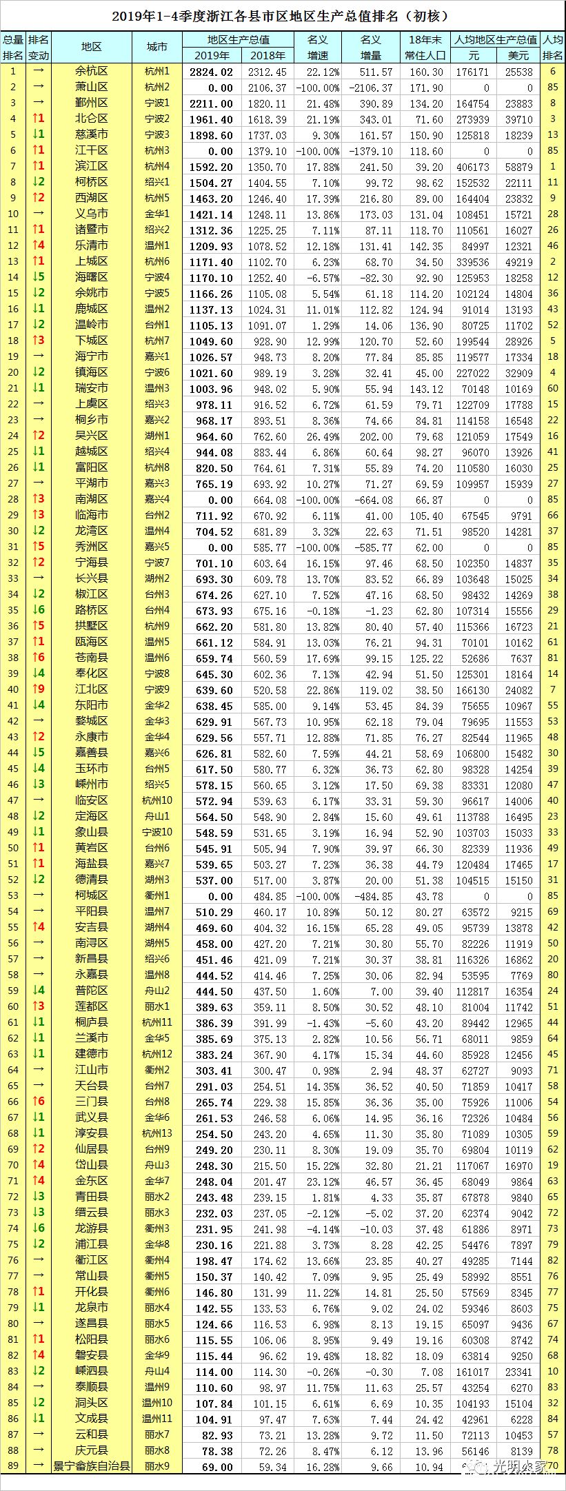 2020年浙江各区县gdp_2020年杭州市各区县GDP排行榜