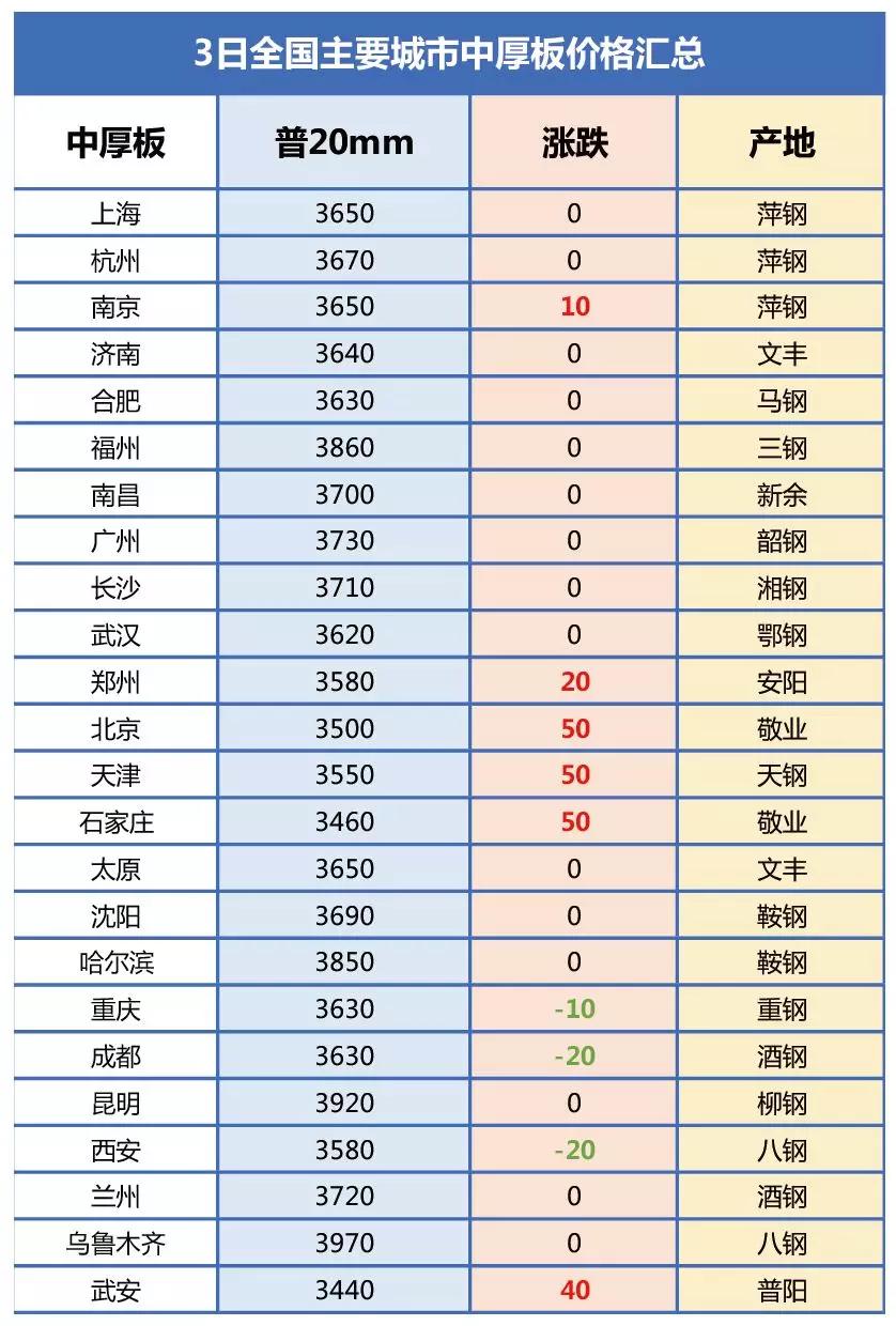调价速递!2020年3月3日全国钢材价格表