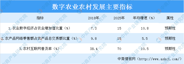 农业数字经济比重大幅提升2025年将占农业增加值比重的15