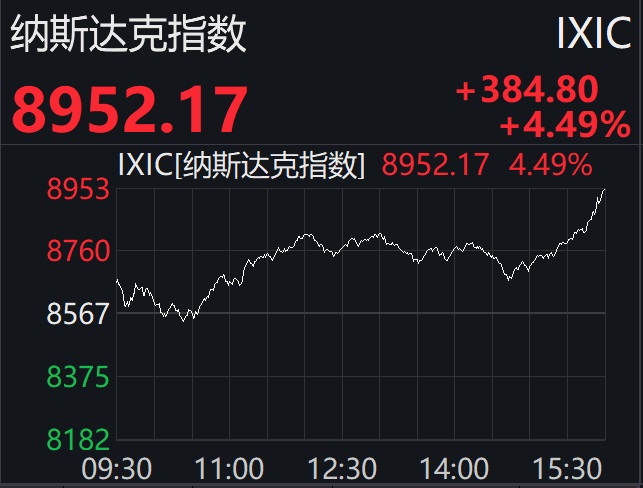 美股暴力反弹 道指创逾十年最大单日涨幅