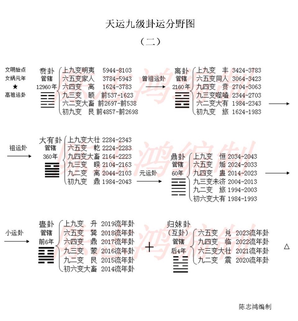 陈志鸿|陈志鸿易评：天运九级卦运分野图凡例