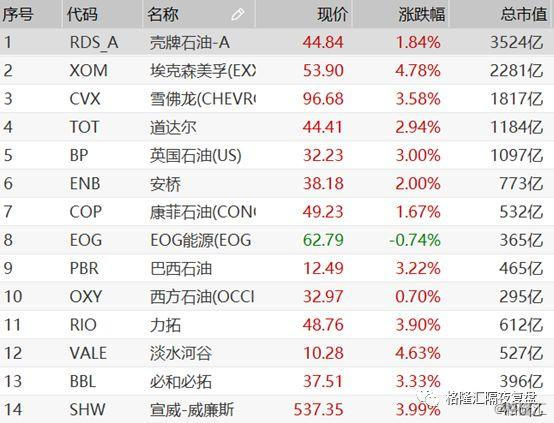 海外市场复盘 | 全球市场报复性大涨！道指飙升
