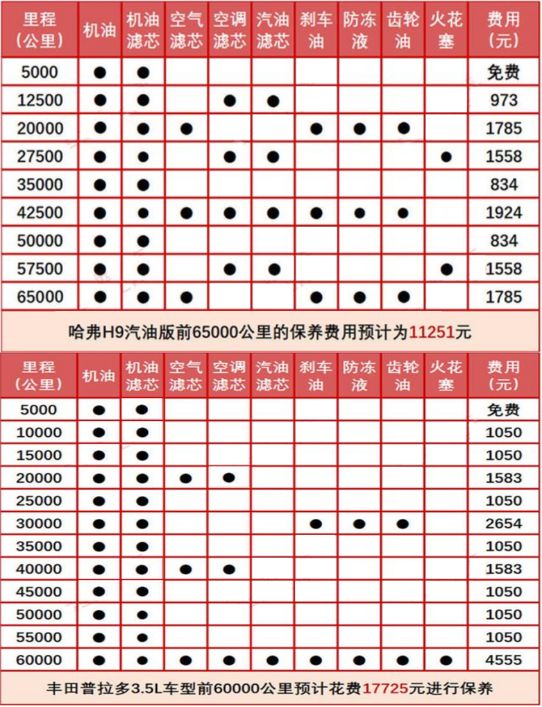 哈弗h9超值增配优惠vs普拉多高价减配你选哪一个